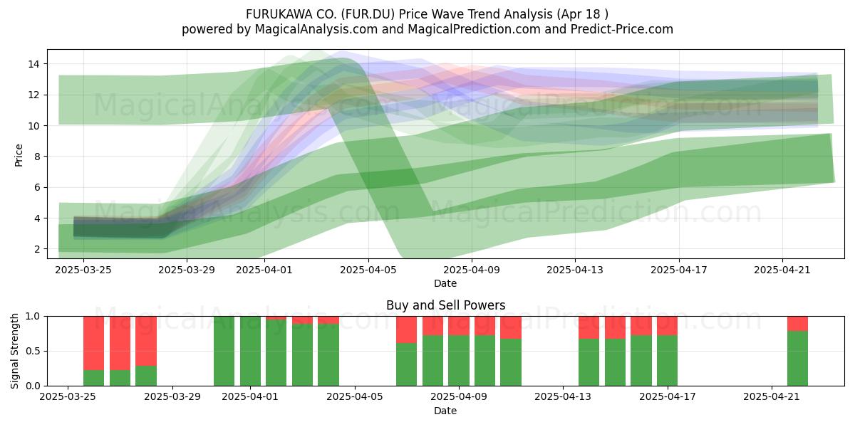  FURUKAWA CO. (FUR.DU) Support and Resistance area (18 Apr) 