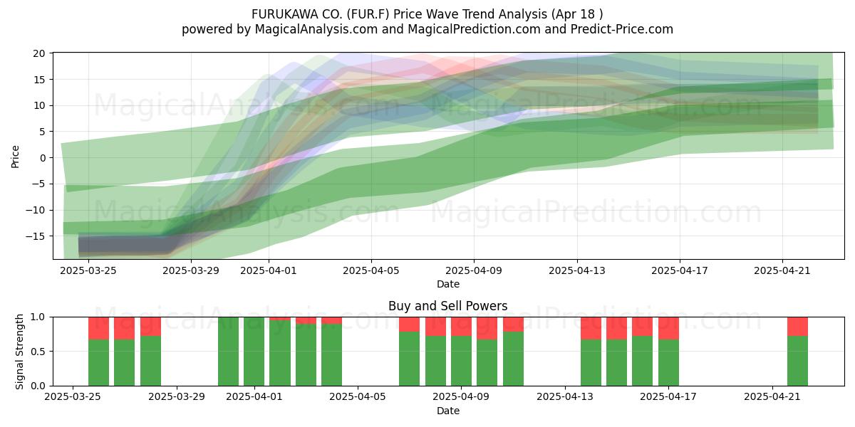  FURUKAWA CO. (FUR.F) Support and Resistance area (18 Apr) 