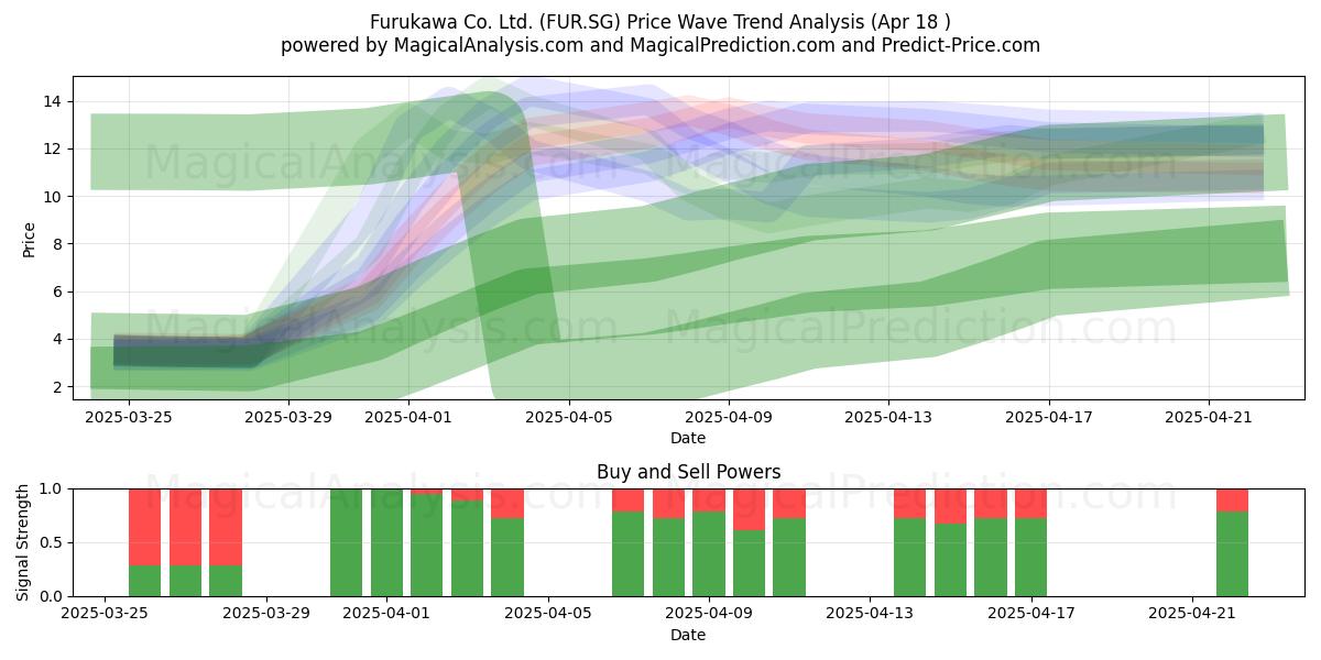  Furukawa Co. Ltd. (FUR.SG) Support and Resistance area (18 Apr) 