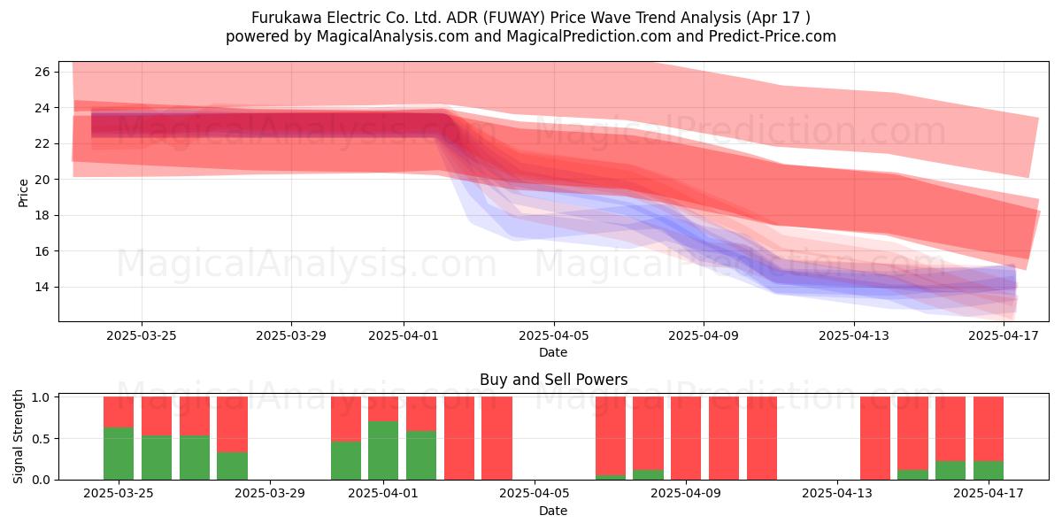  Furukawa Electric Co. Ltd. ADR (FUWAY) Support and Resistance area (17 Apr) 