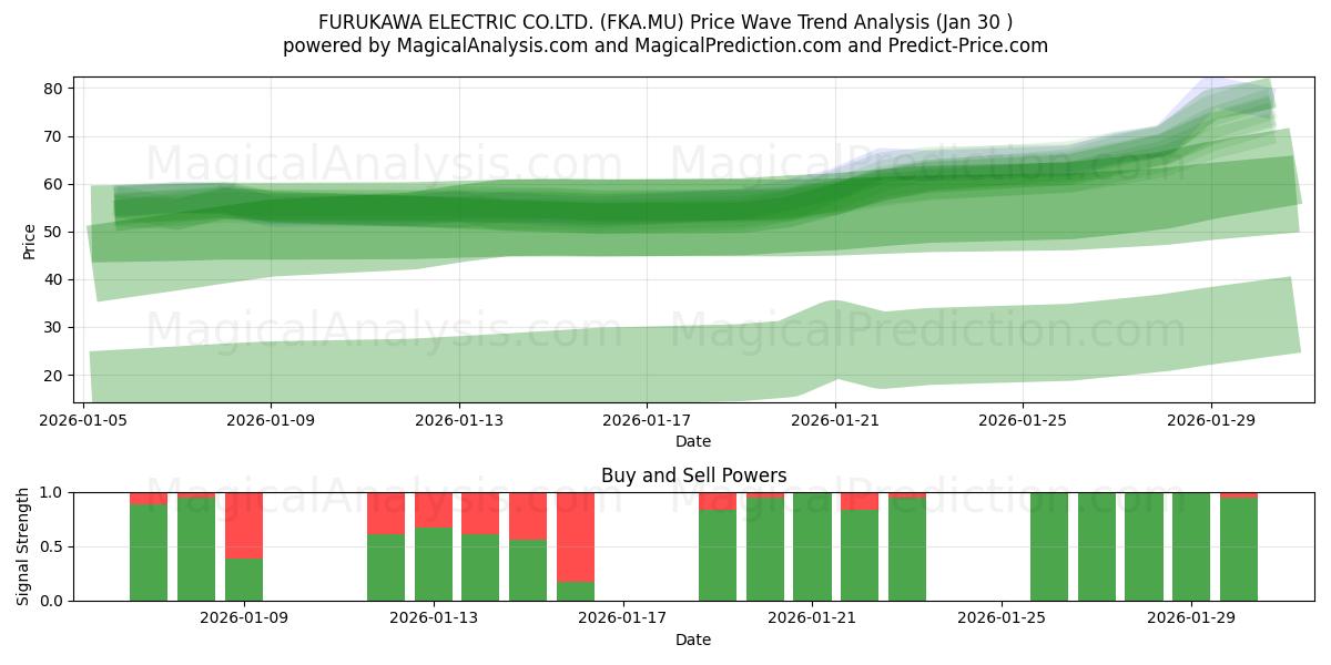  FURUKAWA ELECTRIC CO.LTD. (FKA.MU) Support and Resistance area (29 Jan) 