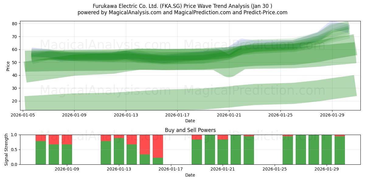  Furukawa Electric Co. Ltd. (FKA.SG) Support and Resistance area (29 Jan) 