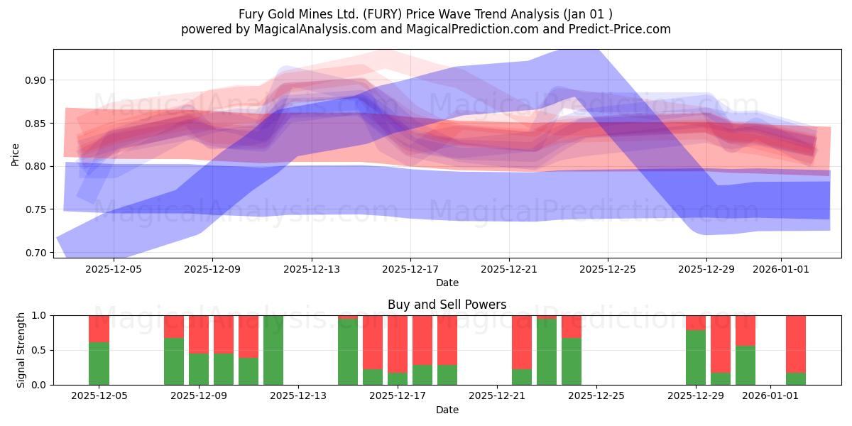  Fury Gold Mines Ltd. (FURY) Support and Resistance area (31 Dec) 