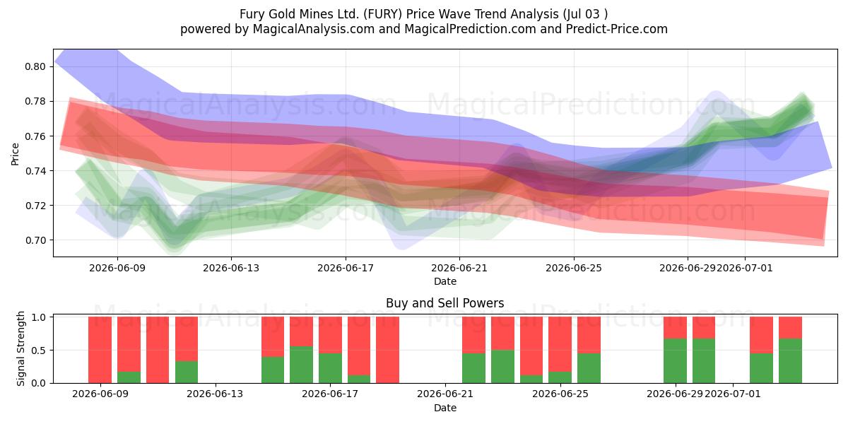  Fury Gold Mines Ltd. (FURY) Support and Resistance area (02 Jul) 