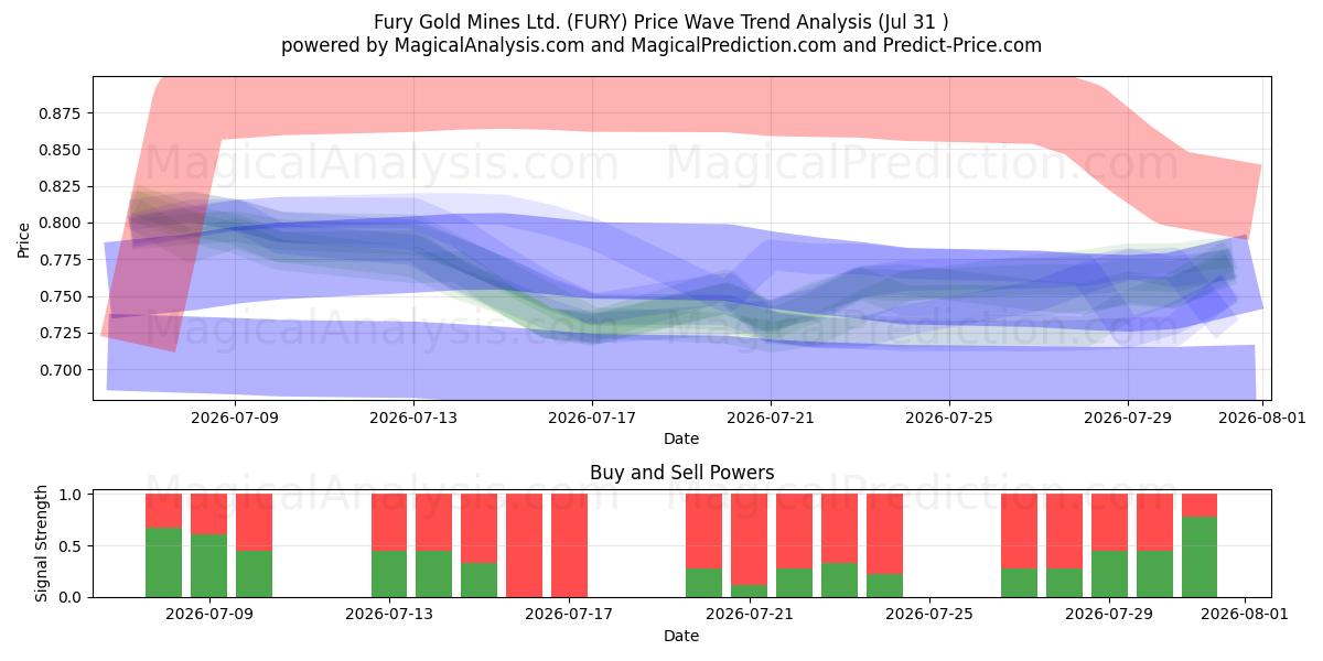  Fury Gold Mines Ltd. (FURY) Support and Resistance area (30 Jul) 