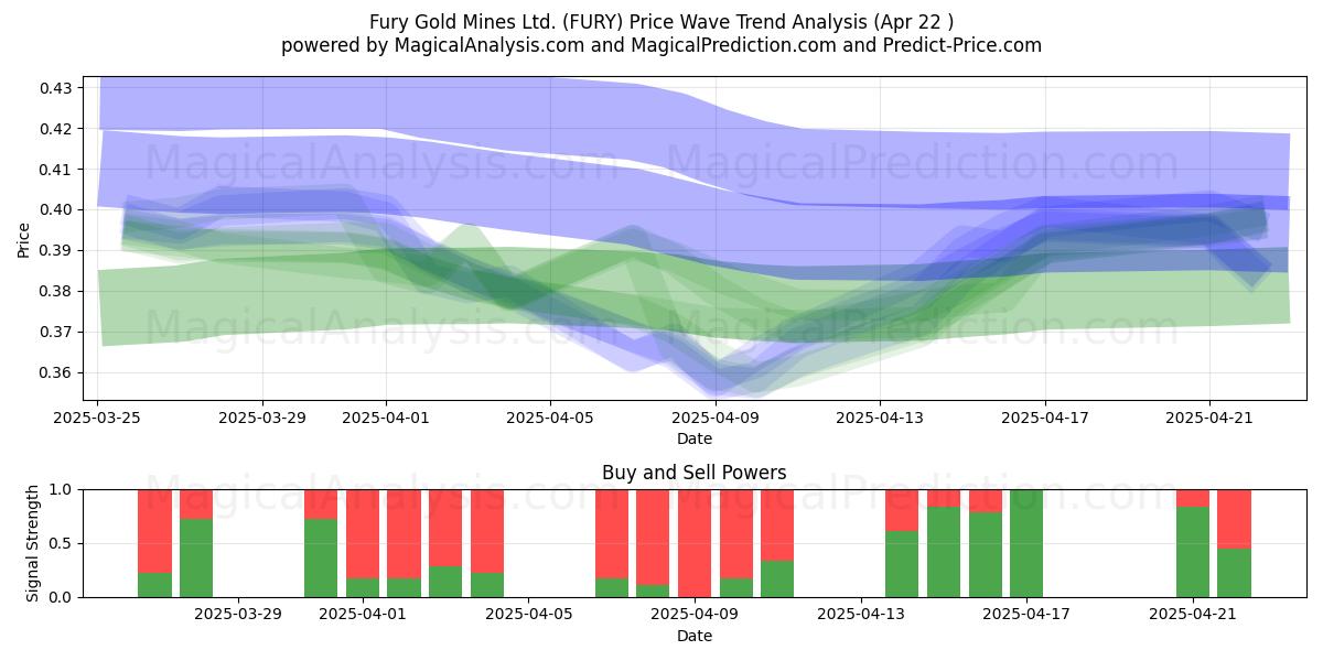 Fury Gold Mines Ltd. (FURY) Support and Resistance area (22 Apr) 