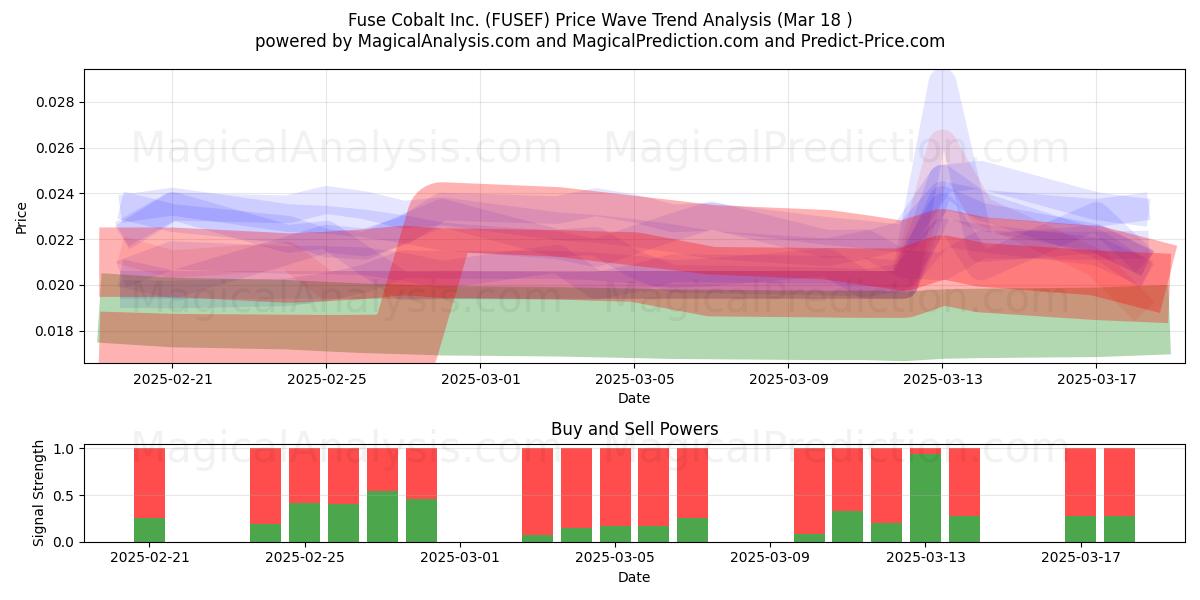  Fuse Cobalt Inc. (FUSEF) Support and Resistance area (18 Mar) 