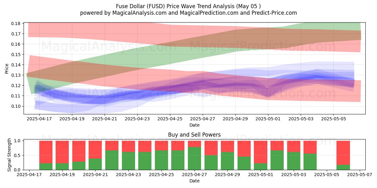 Fusível Dólar (FUSD) Support and Resistance area (05 May) Fusível Dólar (FUSD) Support and Resistance area (05 May)