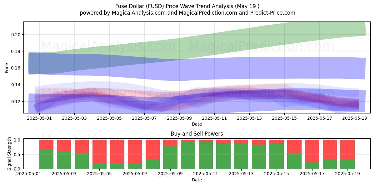  فيوز الدولار (FUSD) Support and Resistance area (19 May) 