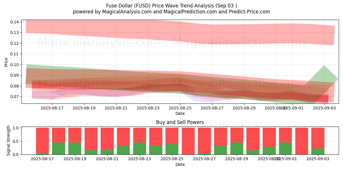  Sicherungsdollar (FUSD) Support and Resistance area (02 Sep) 
