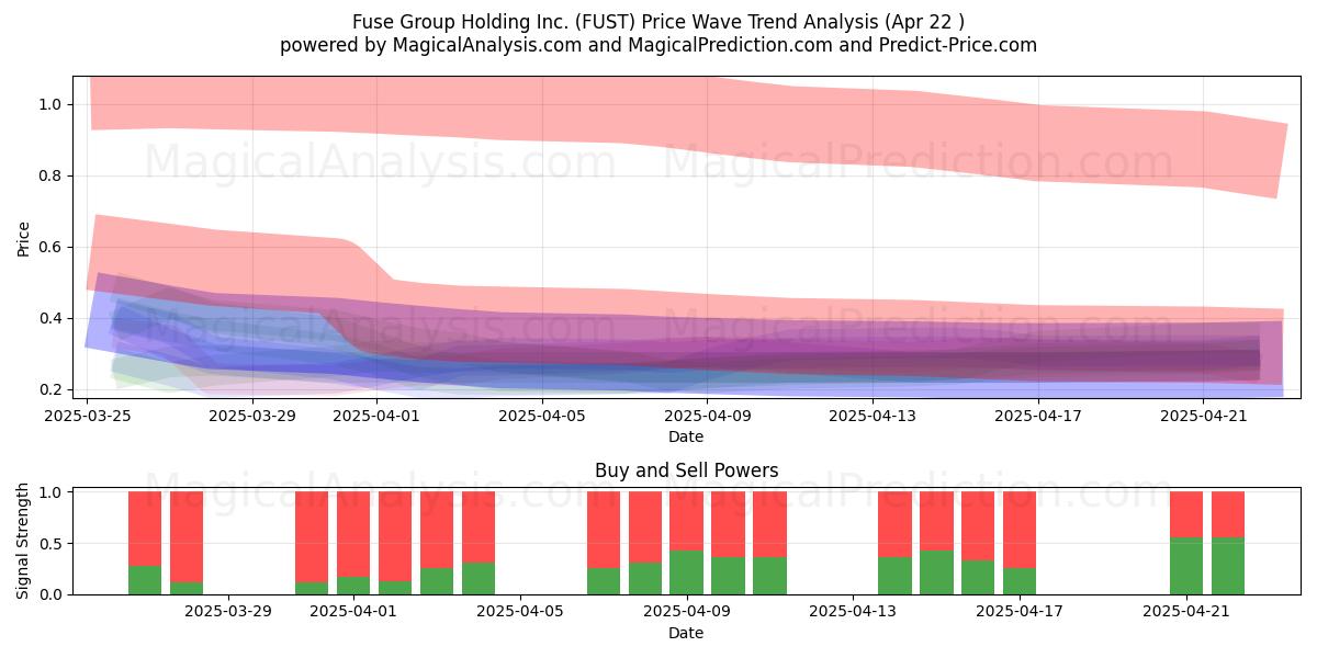  Fuse Group Holding Inc. (FUST) Support and Resistance area (22 Apr) 