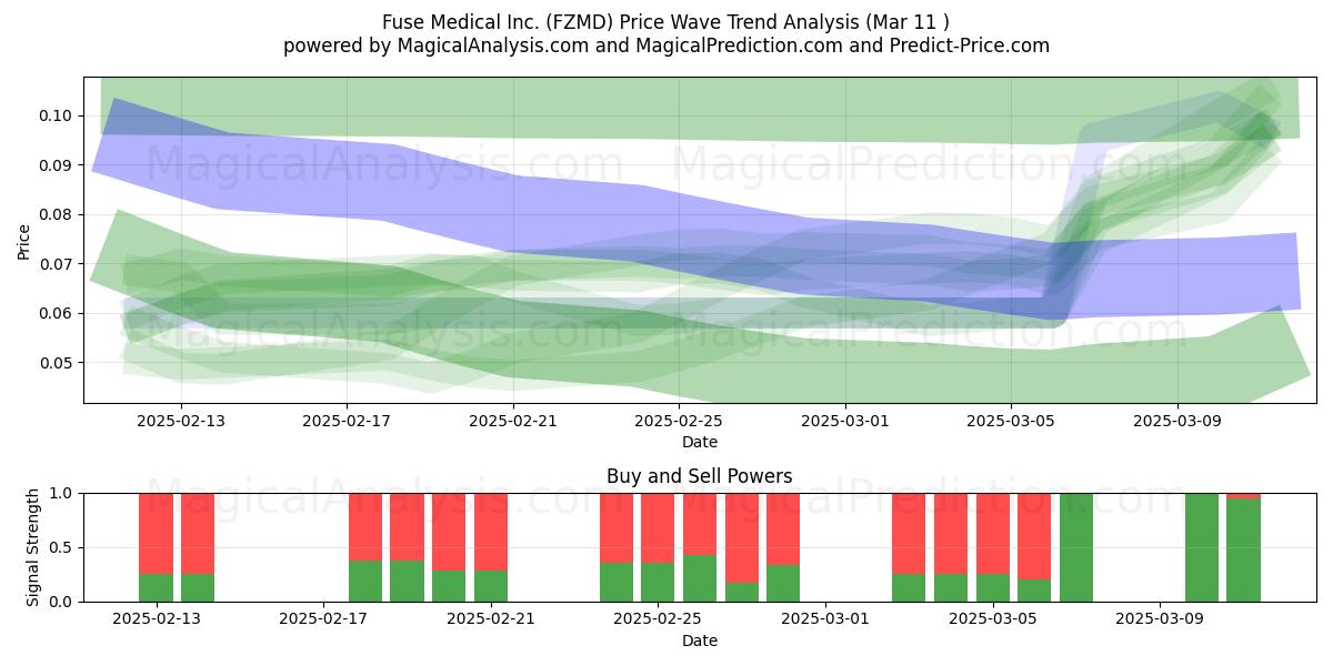  Fuse Medical Inc. (FZMD) Support and Resistance area (14 Mar) 