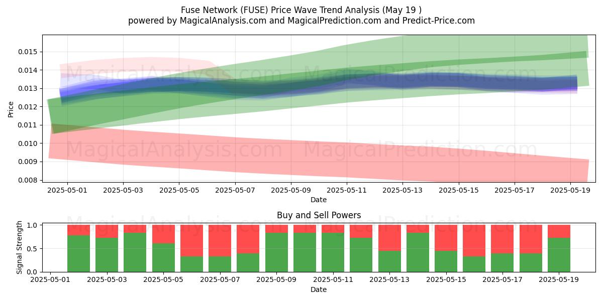  ヒューズネットワーク (FUSE) Support and Resistance area (19 May) 