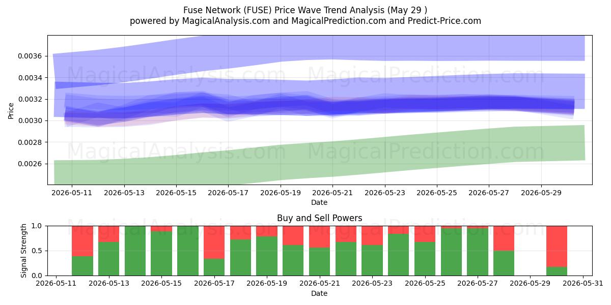  Sikringsnettverk (FUSE) Support and Resistance area (28 May) 