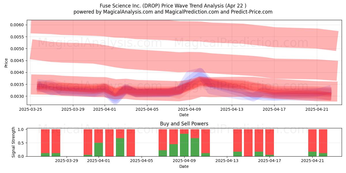  Fuse Science Inc. (DROP) Support and Resistance area (22 Apr) 