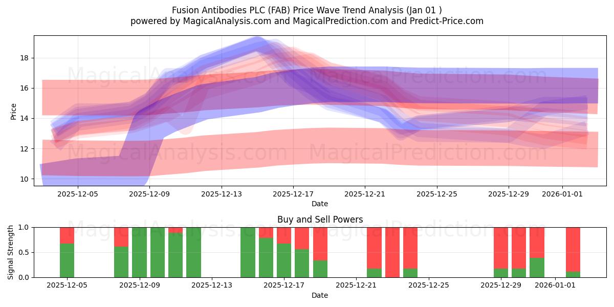  Fusion Antibodies PLC (FAB) Support and Resistance area (31 Dec) 