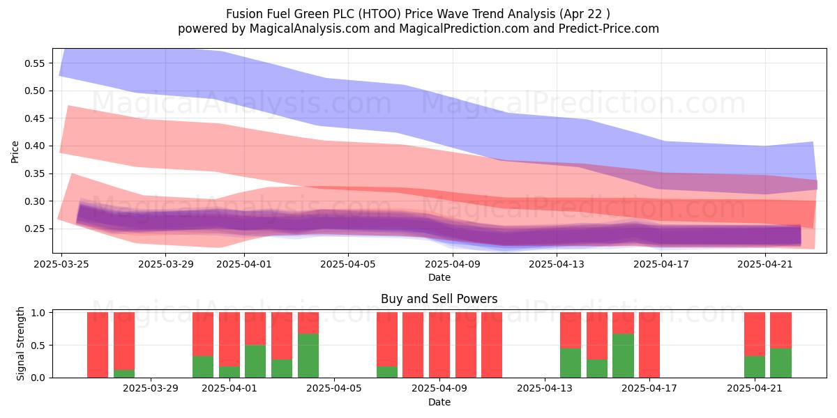  Fusion Fuel Green PLC (HTOO) Support and Resistance area (22 Apr) 