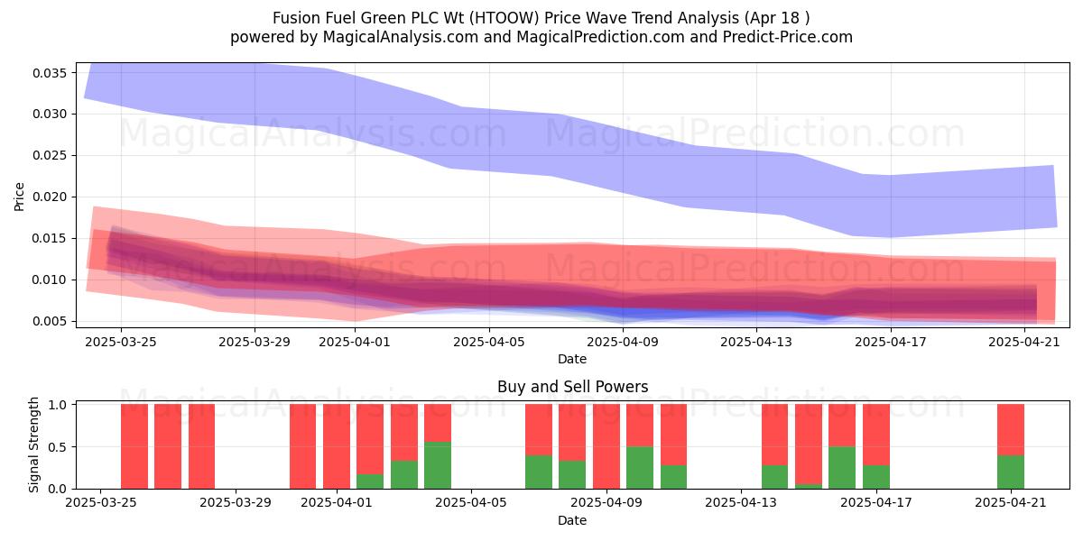  Fusion Fuel Green PLC Wt (HTOOW) Support and Resistance area (18 Apr) 