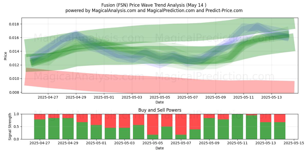  Fusion (FSN) Support and Resistance area (14 May) 