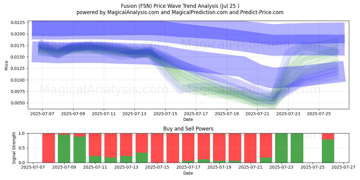  Fusione (FSN) Support and Resistance area (24 Jul) 
