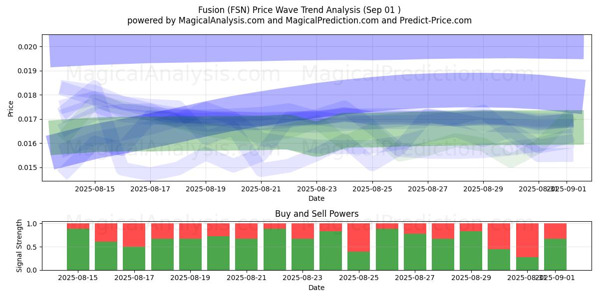  Fusion (FSN) Support and Resistance area (30 Aug) 