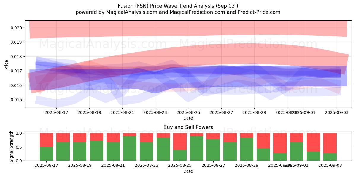  Fusjon (FSN) Support and Resistance area (31 Aug) 