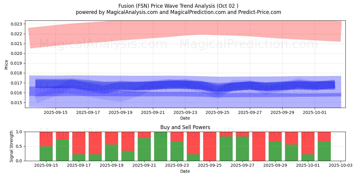  Fusión (FSN) Support and Resistance area (30 Sep) 
