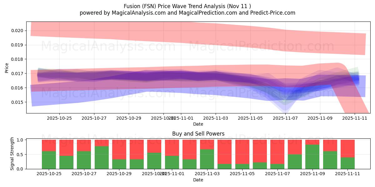  融合 (FSN) Support and Resistance area (10 Nov) 