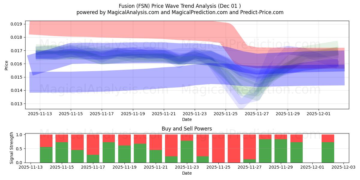  Füzyon (FSN) Support and Resistance area (30 Nov) 