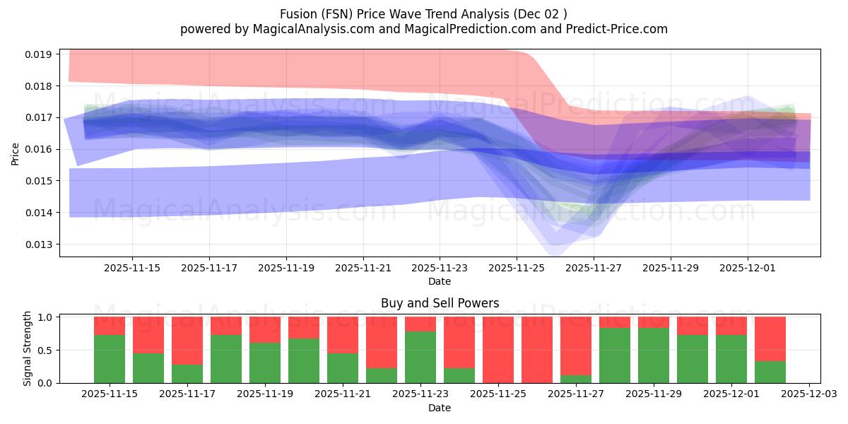  Слияние (FSN) Support and Resistance area (01 Dec) 
