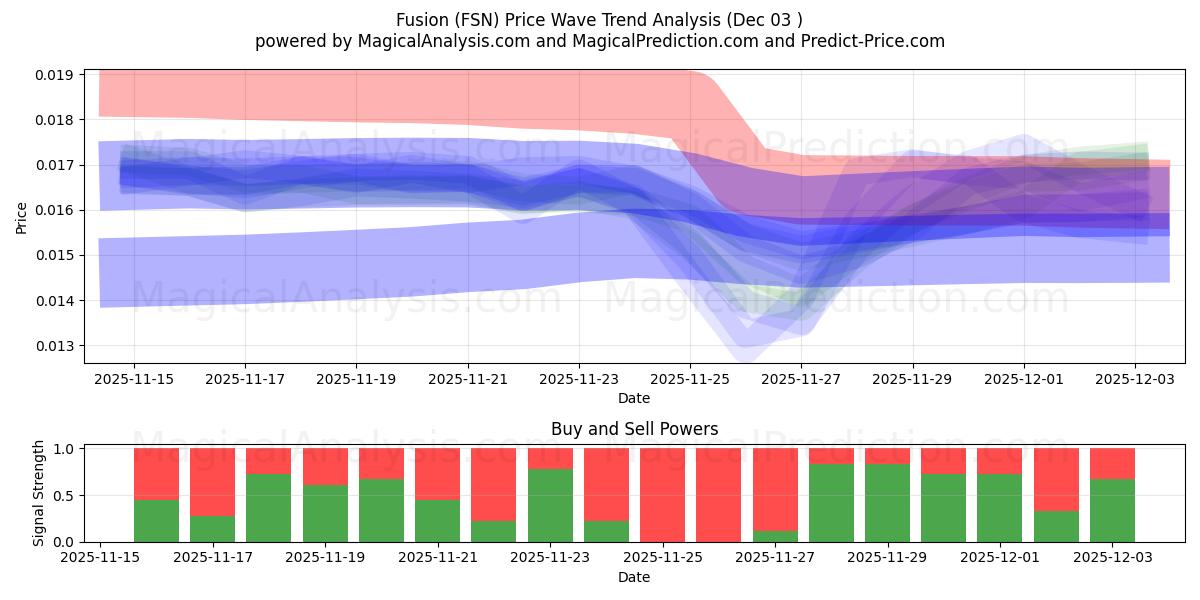  Fusion (FSN) Support and Resistance area (02 Dec) 