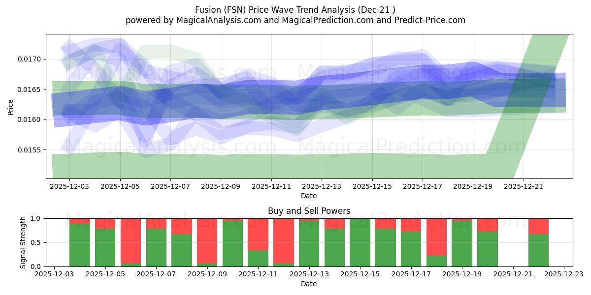  融合 (FSN) Support and Resistance area (20 Dec) 
