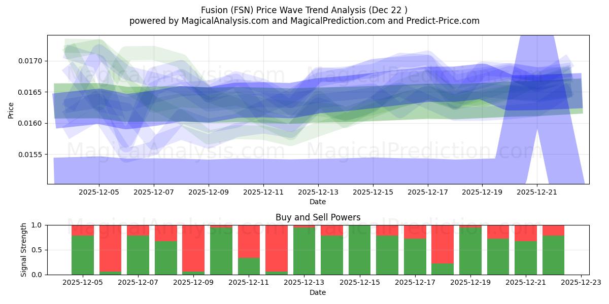  融合 (FSN) Support and Resistance area (21 Dec) 