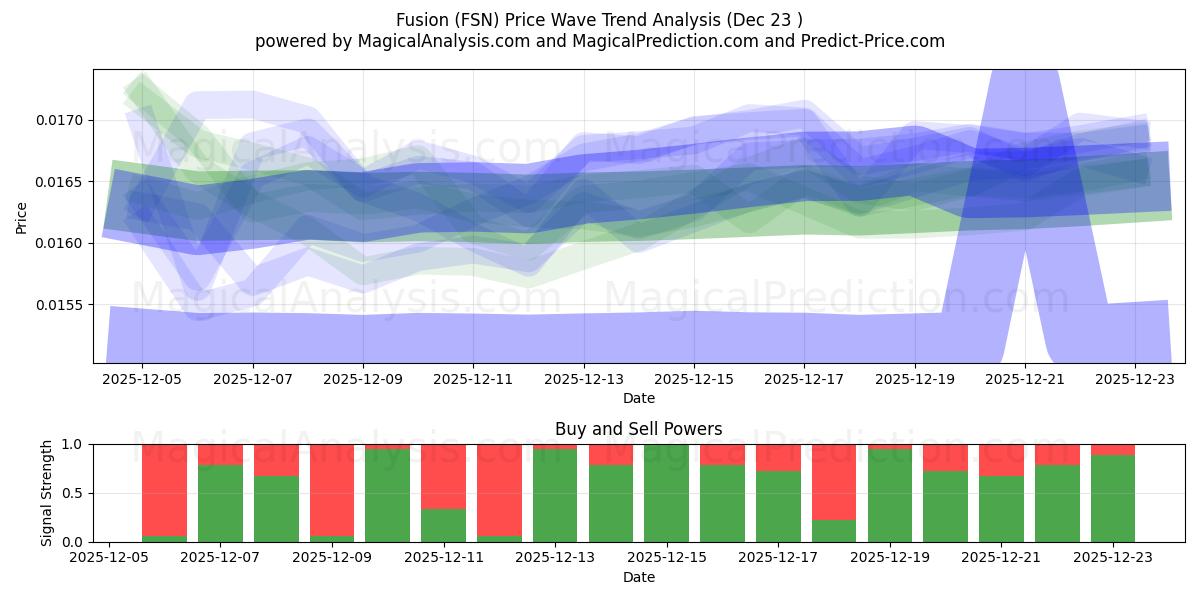  Fusione (FSN) Support and Resistance area (22 Dec) 