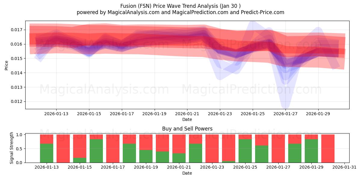  Fusion (FSN) Support and Resistance area (29 Jan) 