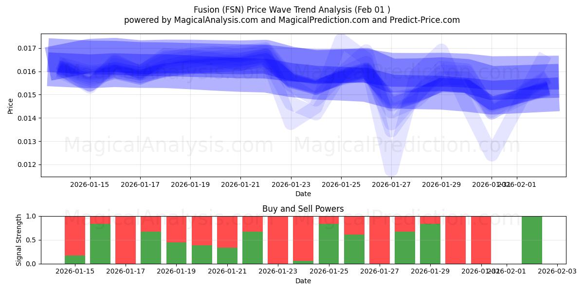  Fusie (FSN) Support and Resistance area (31 Jan) 