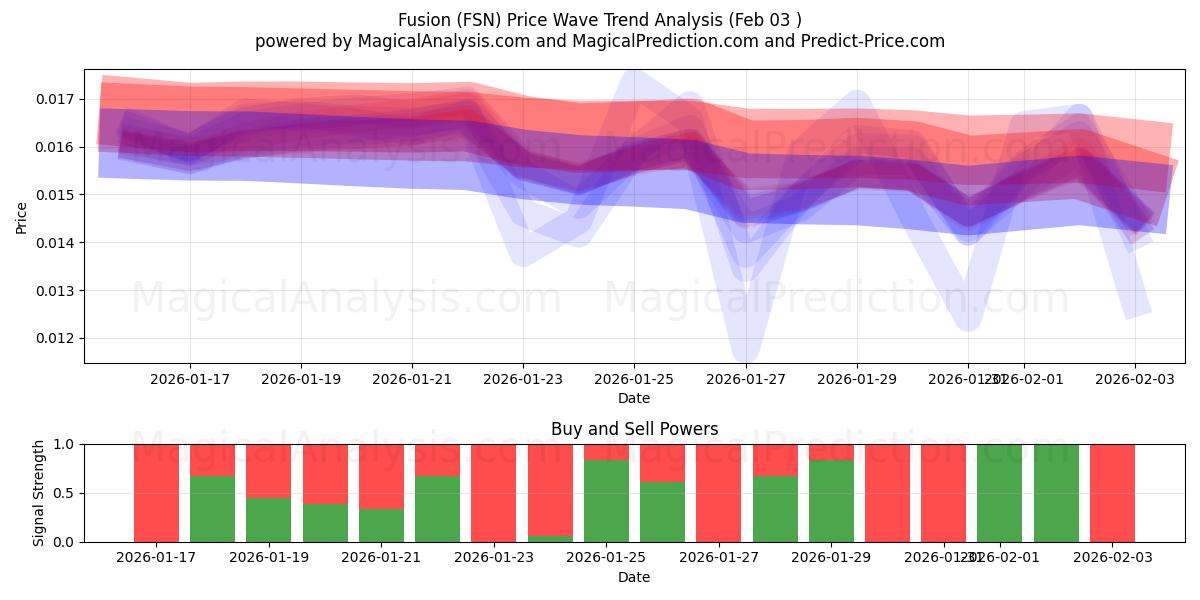  فیوژن (FSN) Support and Resistance area (02 Feb) 