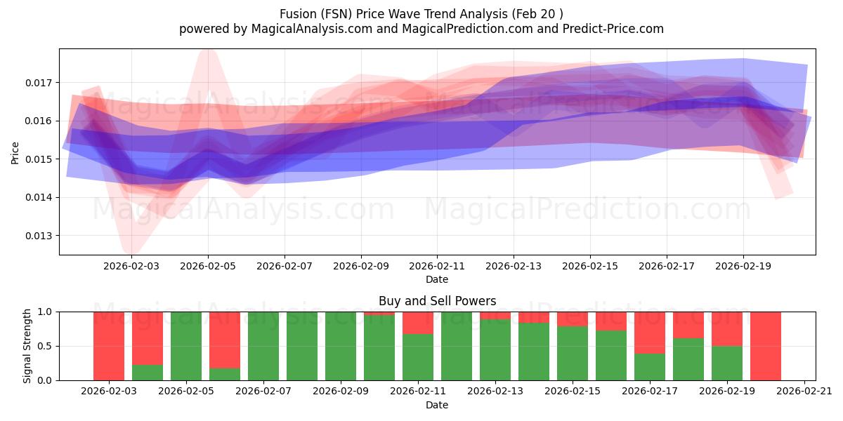  Fusion (FSN) Support and Resistance area (19 Feb) 