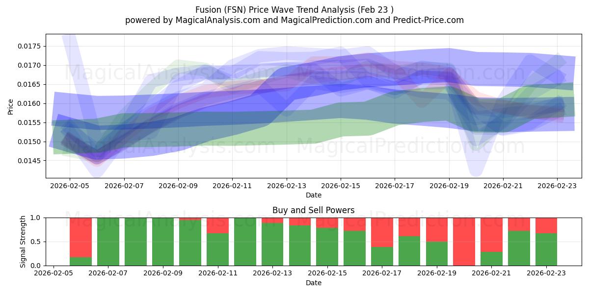  Слияние (FSN) Support and Resistance area (22 Feb) 