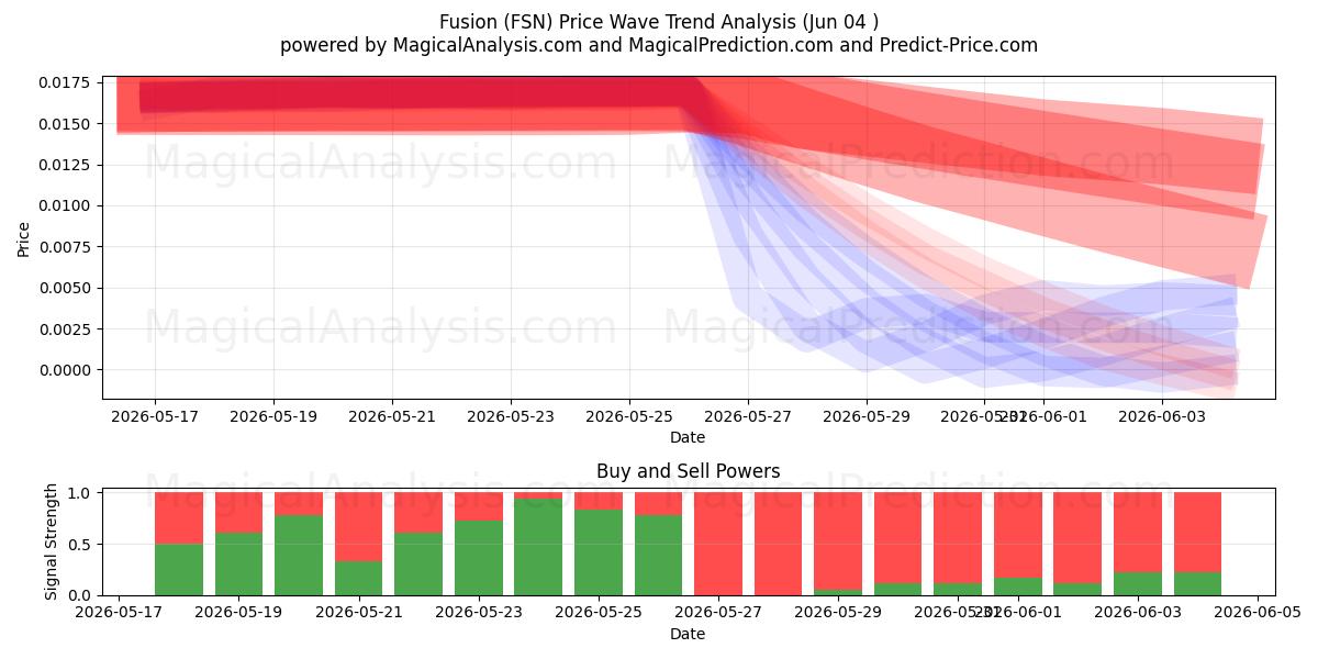  Fusione (FSN) Support and Resistance area (02 Jun) 