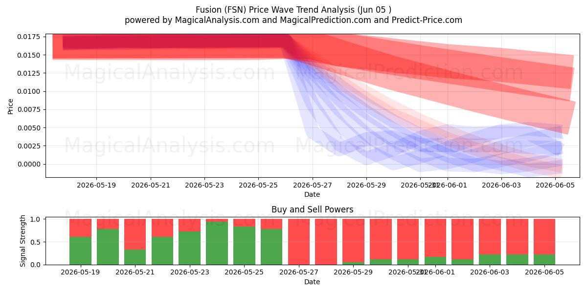  Fusión (FSN) Support and Resistance area (03 Jun) 