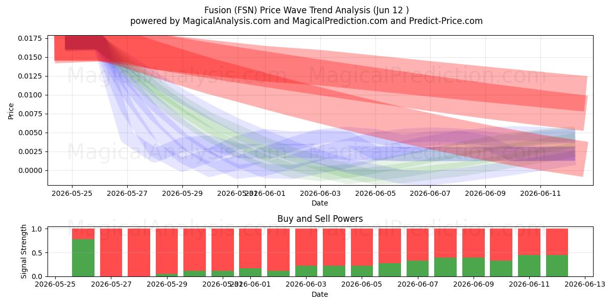  Fusion (FSN) Support and Resistance area (09 Jun) 