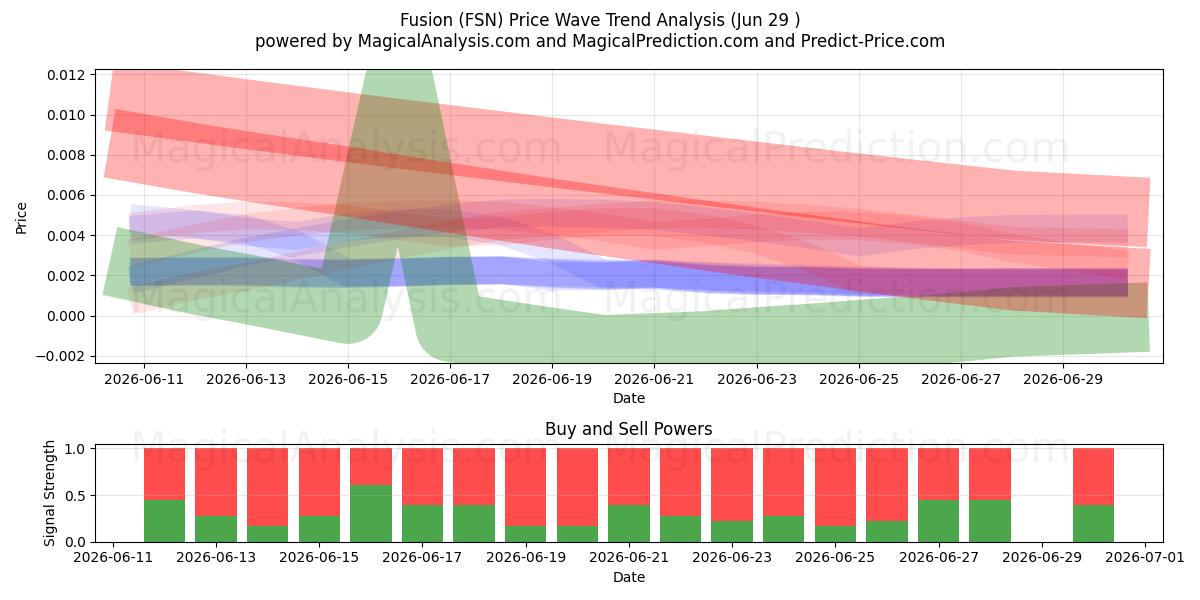 Fusie (FSN) Support and Resistance area (28 Jun) 