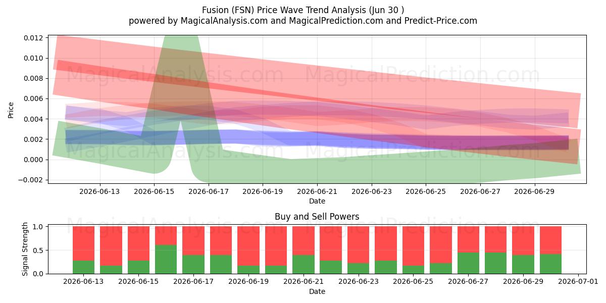  Fusion (FSN) Support and Resistance area (29 Jun) 