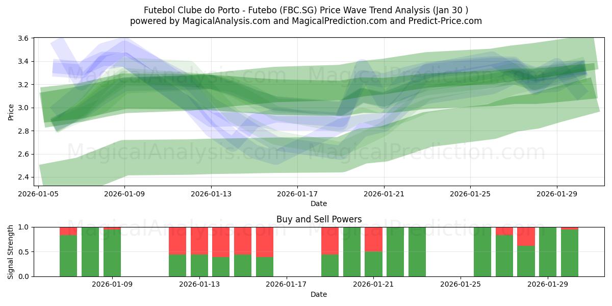  Futebol Clube do Porto - Futebo (FBC.SG) Support and Resistance area (29 Jan) 