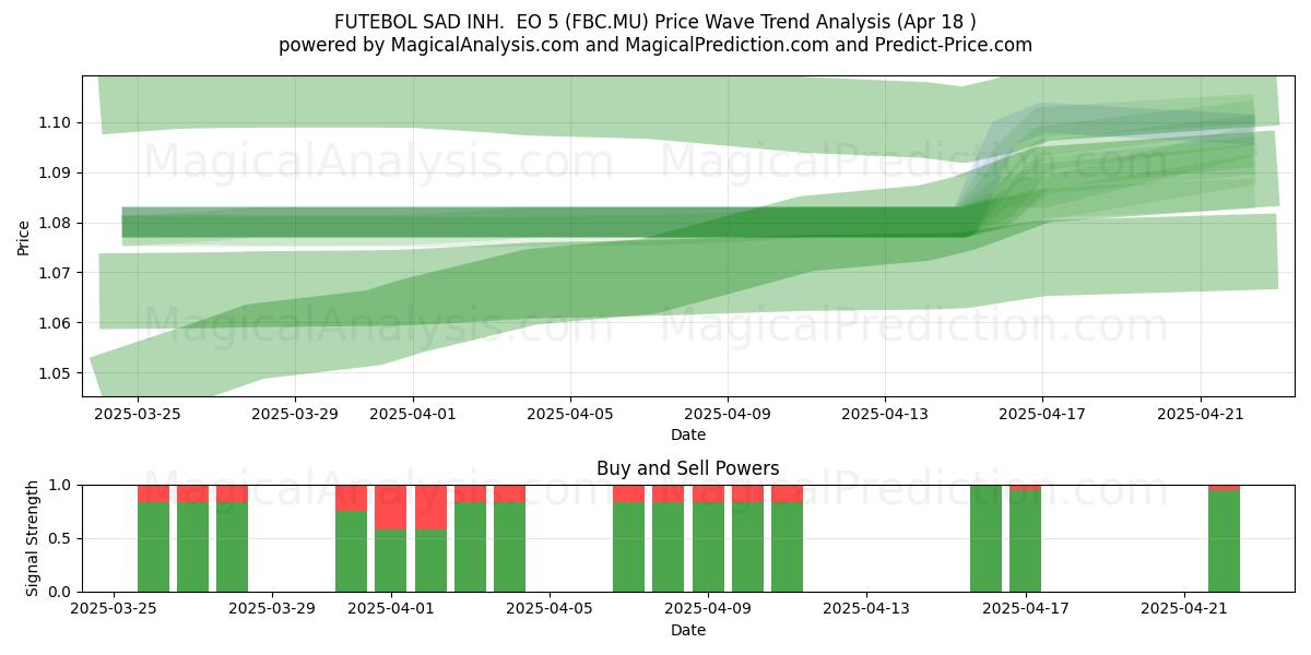  FUTEBOL SAD INH.  EO 5 (FBC.MU) Support and Resistance area (18 Apr) 
