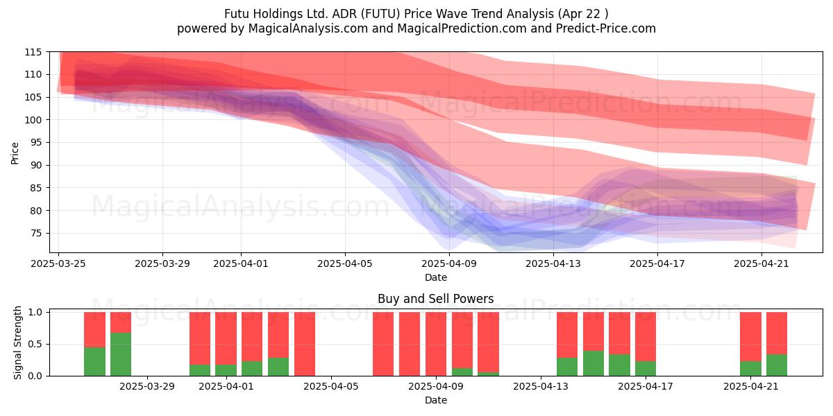  Futu Holdings Ltd. ADR (FUTU) Support and Resistance area (22 Apr) 