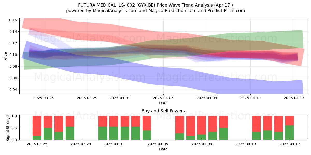  FUTURA MEDICAL  LS-,002 (GYX.BE) Support and Resistance area (17 Apr) 