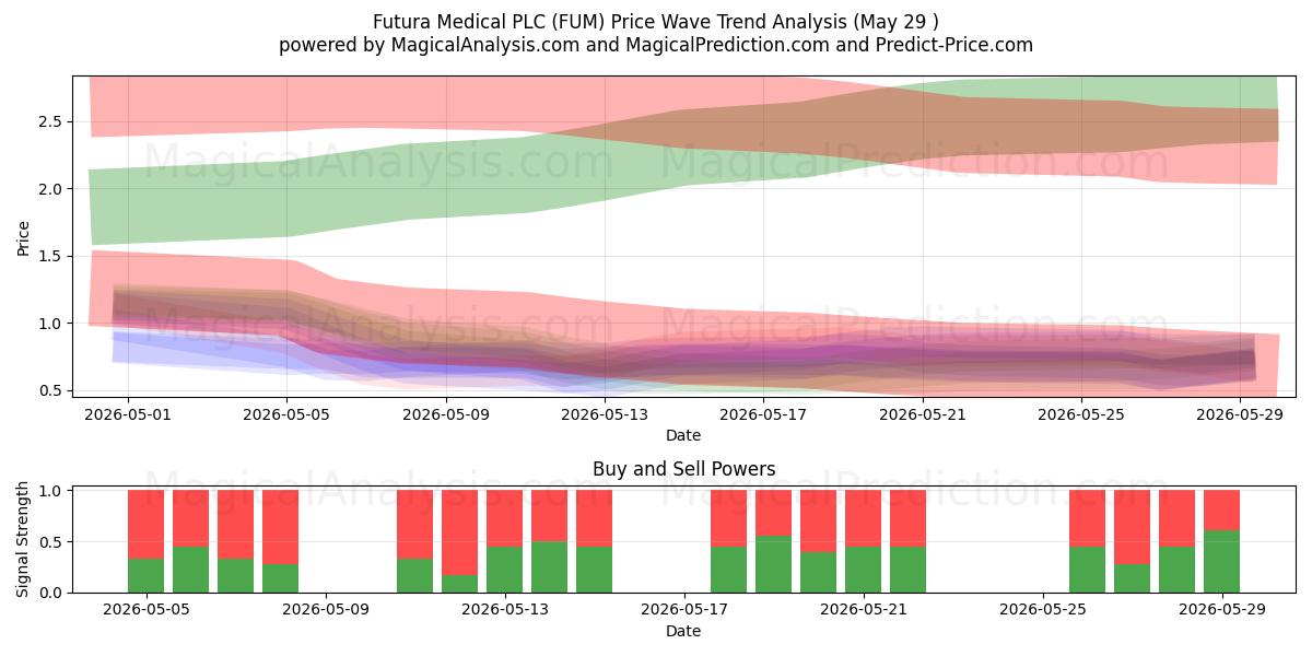 Futura Medical PLC (FUM) Support and Resistance area (28 May) 