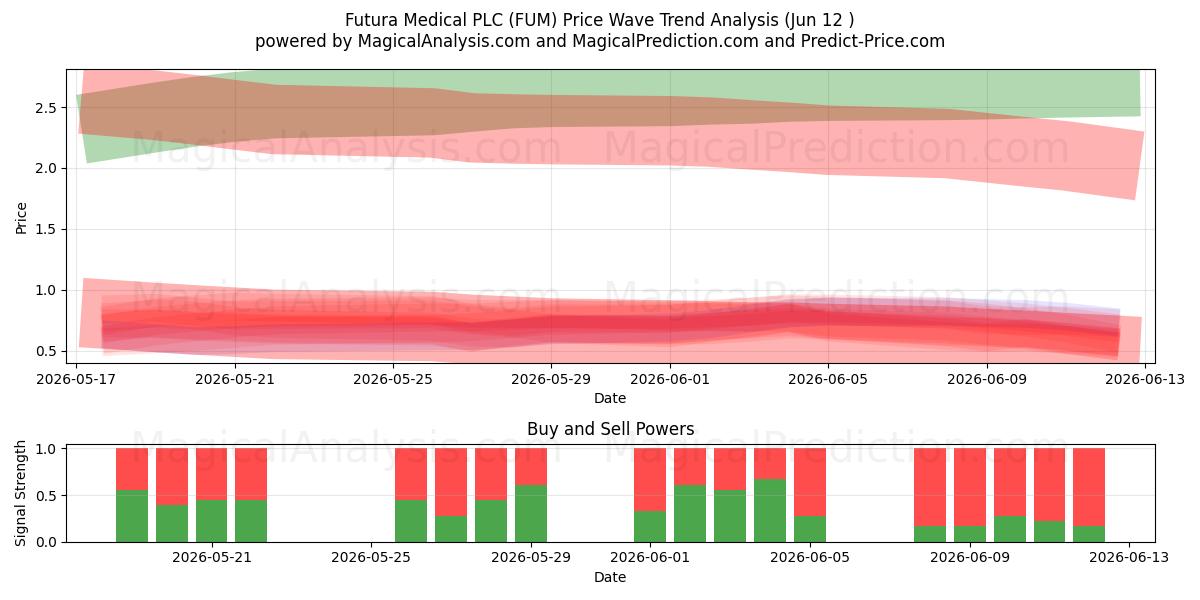  Futura Medical PLC (FUM) Support and Resistance area (11 Jun) 